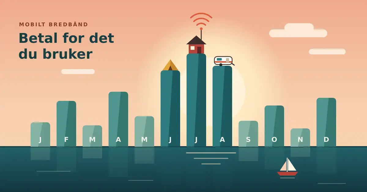 Illustrasjon av et månedlig dataforbruk der søylene for januar til desember danner en fjellrekke ved en fjord i solnedgang, med en hytte med signalantenne, et telt og en campingvogn på de høye sommersøylene, en seilbåt på vannet og teksten «Betal for det du bruker».